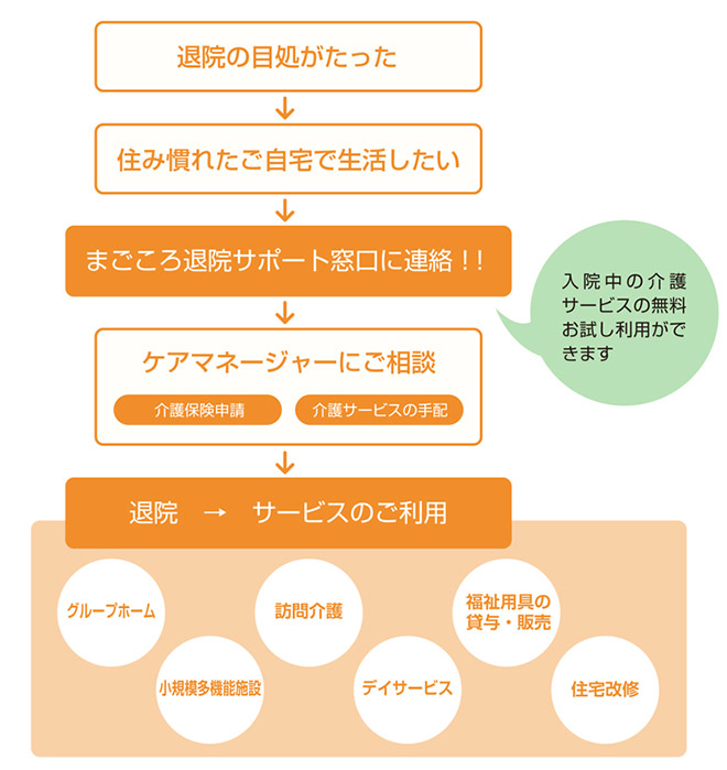 退院の目処がたった 住み慣れたご自宅で生活したい まごころ退院サポート窓口に連絡！ ケアマネージャーにご相談 退院→サービスのご利用