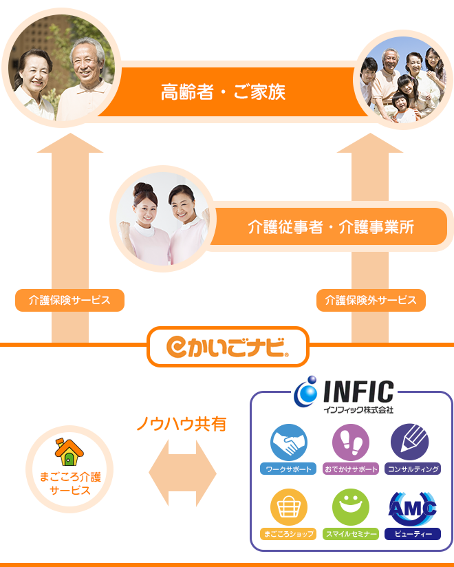 図：インフィックとは「高齢者」と「介護者」に笑顔を提供する会社です